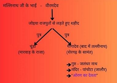 राजस्थान के लोक देवता