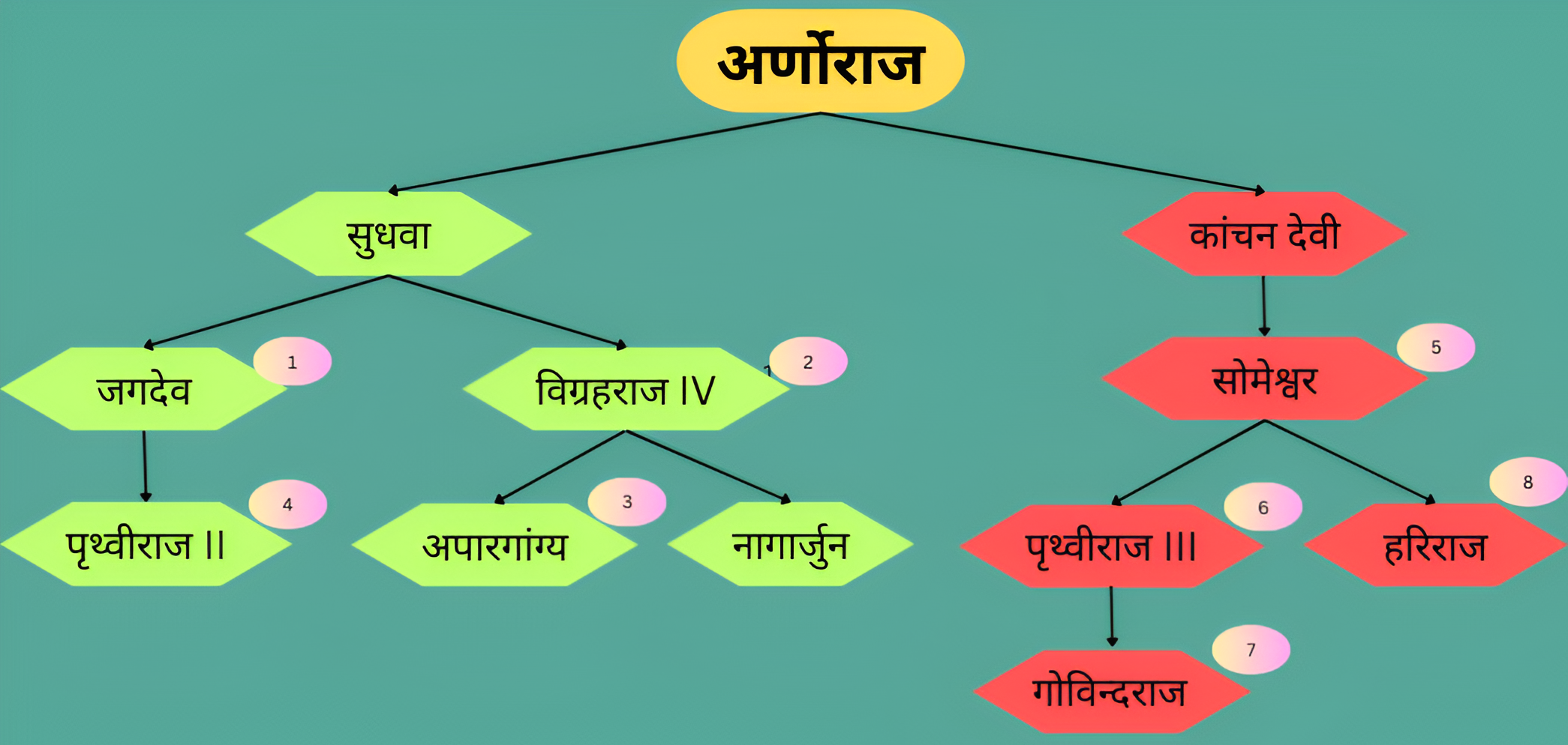 चौहान वंश का इतिहास II (अजमेर का इतिहास)
