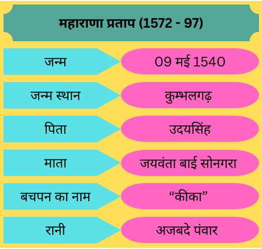 मेवाड़ का इतिहास IV (महाराणा प्रताप)